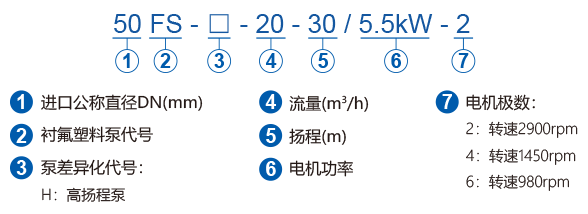 FS系列耐強腐蝕泵型號含義