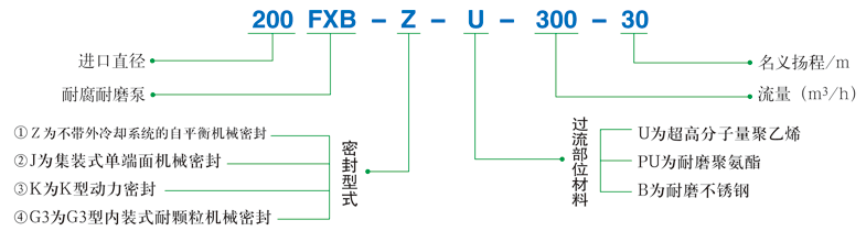 FXB-Z系列稀酸泵型號標(biāo)注說明