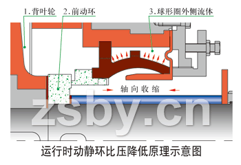 運(yùn)行時動靜環(huán)比壓降低原理示意圖