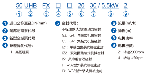 UHB-FX全塑型防腐耐磨泵型號標(biāo)注