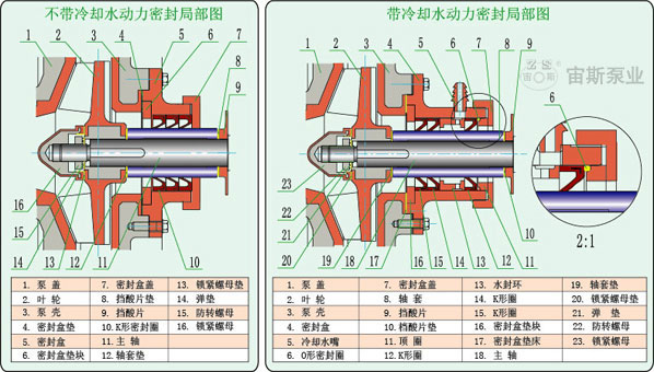 UHB-ZK-III型鋼襯聚氨酯高耐磨渣漿泵密封結(jié)構(gòu)簡(jiǎn)圖