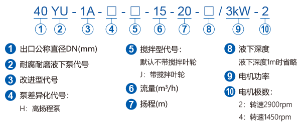 YU-1A系列耐腐耐磨液下泵型號(hào)含義