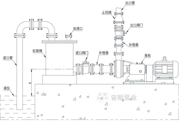 吸上工況（液位低于泵的進(jìn)口）泵機(jī)、管路與虹吸桶的安裝方法
