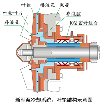 新型泵冷卻系統(tǒng)、葉輪結(jié)構(gòu)示意圖